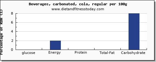 glucose and nutrition facts in soft drinks per 100g